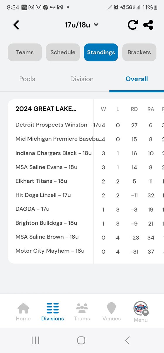 We finished pool play 4-0! Boys are playing well and working together as a Team! We will be be playing in bracket play in the 9am game! <a href="/mikerice02/">Mike Rice</a> <a href="/championstourn/">ChampionshipTourneys</a> <a href="/GVSUBaseball/">GVSU Baseball</a> <a href="/JCJetsBaseball1/">Jackson College Jets Baseball</a> <a href="/SC4_Baseball/">SC4 Skippers Baseball</a> <a href="/svsubaseball/">SVSU Baseball</a> <a href="/waynestbaseball/">Wayne State Baseball</a>