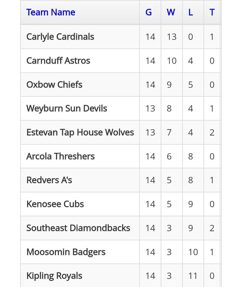 Our final home game of the season is Mon at 8:30 vs <a href="/TapHouseWolves/">Estevan Tap House Wolves</a> 

#PrimalResources <a href="/mryglodsteel/">Mryglod Steel & Metals Inc.</a> #NutrienAgSolutions <a href="/NikFarms/">Dean Nikolejsin</a> #AnotherRound #SourisValleyIndustries <a href="/track_wash/">Fast Track Car and Truck Wash</a> #MillerWellServicing <a href="/greatplainsford/">Great Plains Ford</a> #Saskota