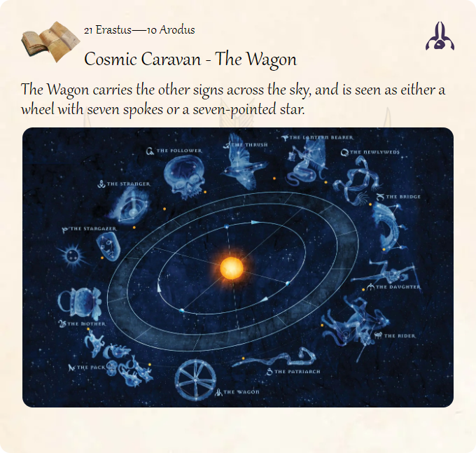 GolarionToday's tweet photo. 21 Erastus—10 Arodus: Cosmic Caravan - The Wagon
#CosmicCaravan
https://t.co/jNm2ZWatkh
The Wagon carries the other signs across the sky, and is seen as either a wheel with seven spokes or a seven-pointed star. https://t.co/R460gOuPmv