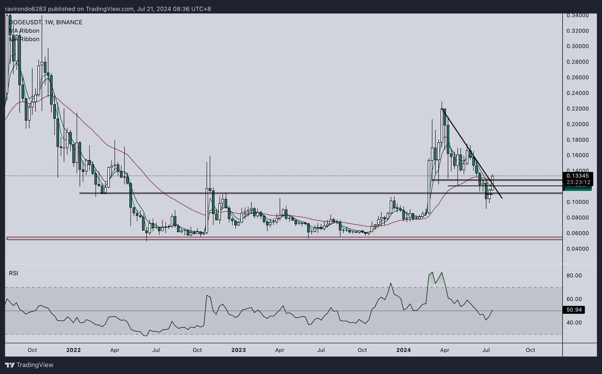RaviRondo's tweet photo. Ridiculously good. Monthly accumulation breakout and retest. Weekly RSI Reset and daily reclaim of key level - any dips into 13c should be slurped up $DOGE #DOGE https://t.co/92voo4KCIq
