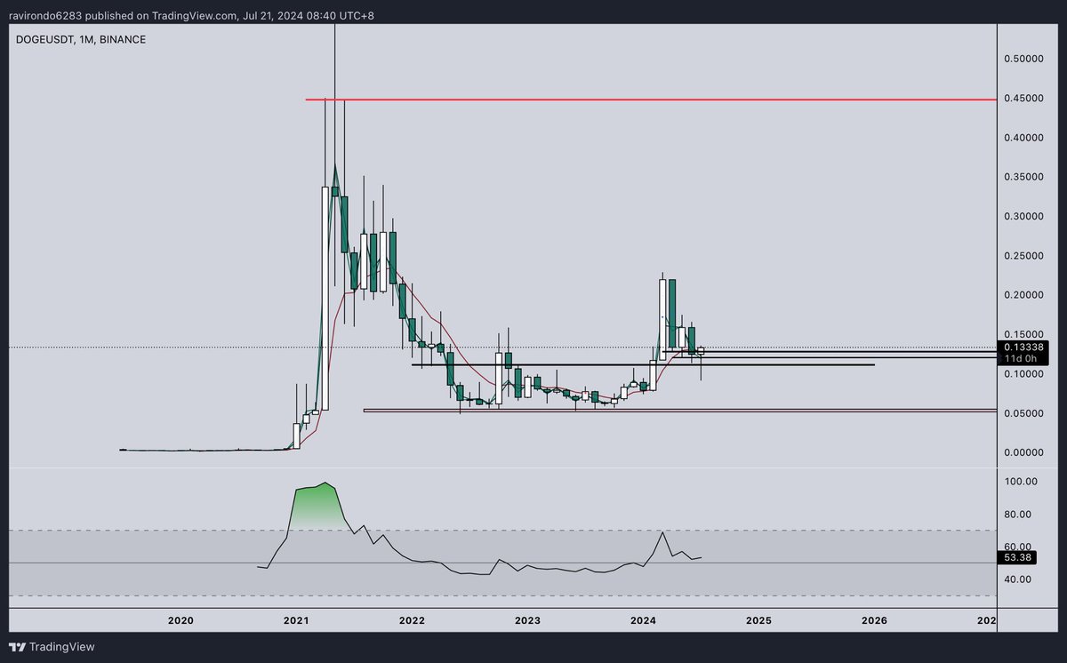 RaviRondo's tweet photo. Ridiculously good. Monthly accumulation breakout and retest. Weekly RSI Reset and daily reclaim of key level - any dips into 13c should be slurped up $DOGE #DOGE https://t.co/92voo4KCIq