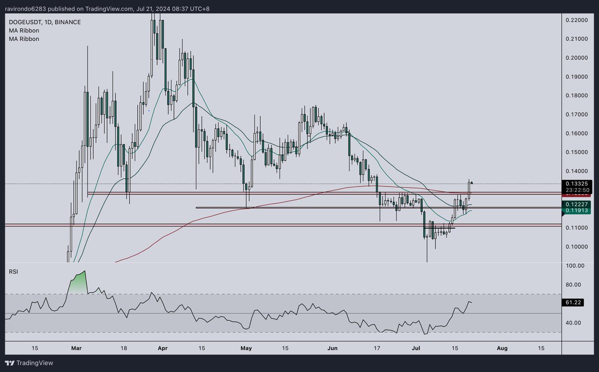 RaviRondo's tweet photo. Ridiculously good. Monthly accumulation breakout and retest. Weekly RSI Reset and daily reclaim of key level - any dips into 13c should be slurped up $DOGE #DOGE https://t.co/92voo4KCIq