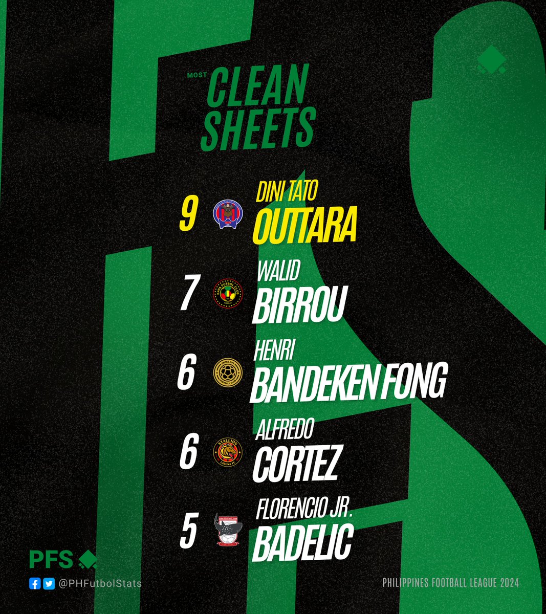 PHFutbolStats's tweet photo. 𝗣𝗙𝗟 𝟮𝟬𝟮𝟰 𝗠𝗢𝗦𝗧 𝗖𝗟𝗘𝗔𝗡 𝗦𝗛𝗘𝗘𝗧𝗦 🧤

Goalkeepers who stood tall and vital this season in front of goal! 🥅

#PFL2024 | #SupportLocalFutbol | #PHFutbolStats https://t.co/Ftxq5D4jsO