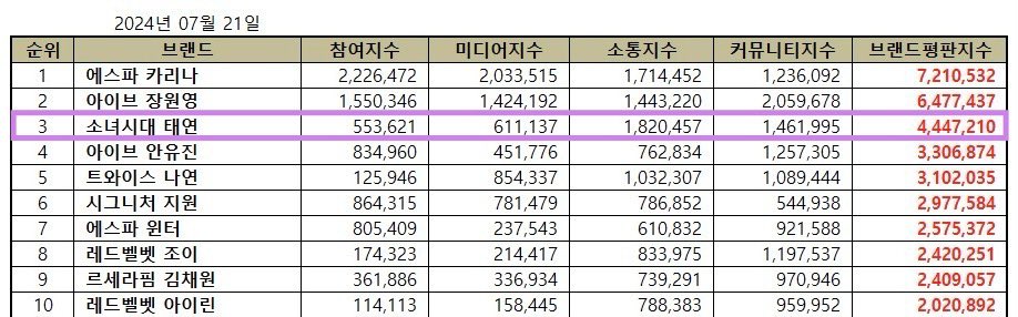 👑 Taeyeon ranks #3 on Girl Group Members Brand Reputation Rankings for July 2024 ❤️

🔗 brikorea.com/bbs/board.php?…

#태연 <a href="/TAEYEONsmtown/">TAEYEON Official</a>