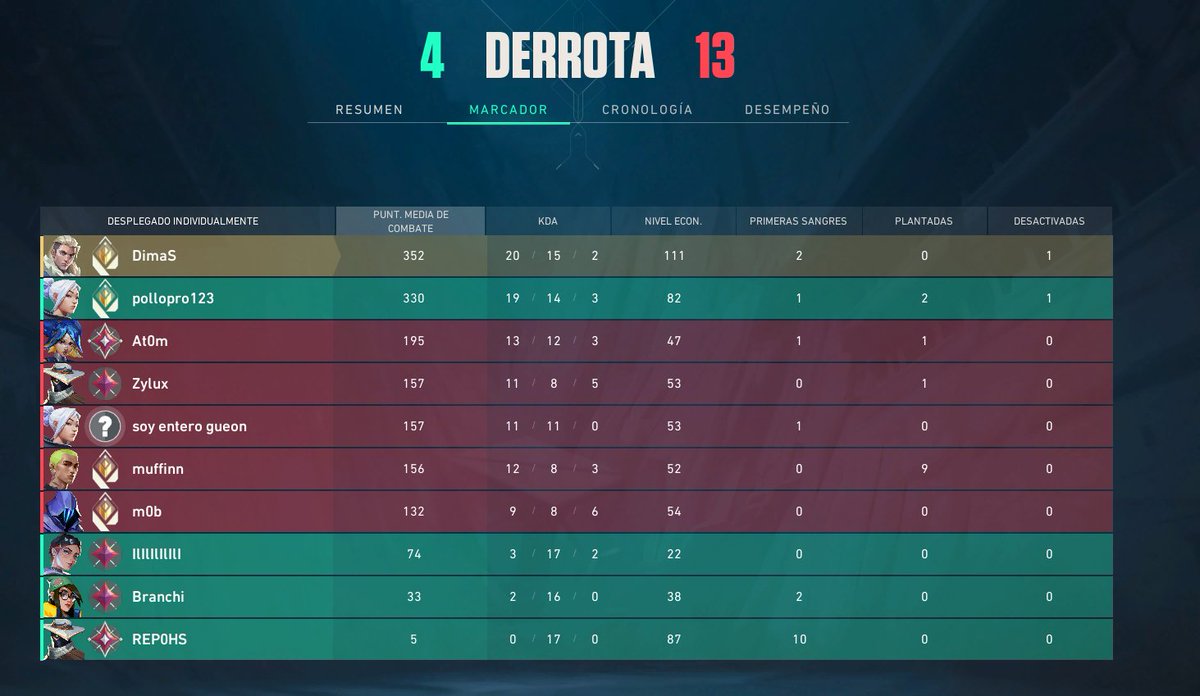 es increible como no importa que rango estes te vana tocar dos tipos que se tiltean en segunda ronda y saltan afuera del mapa todas y cada una de las rondas