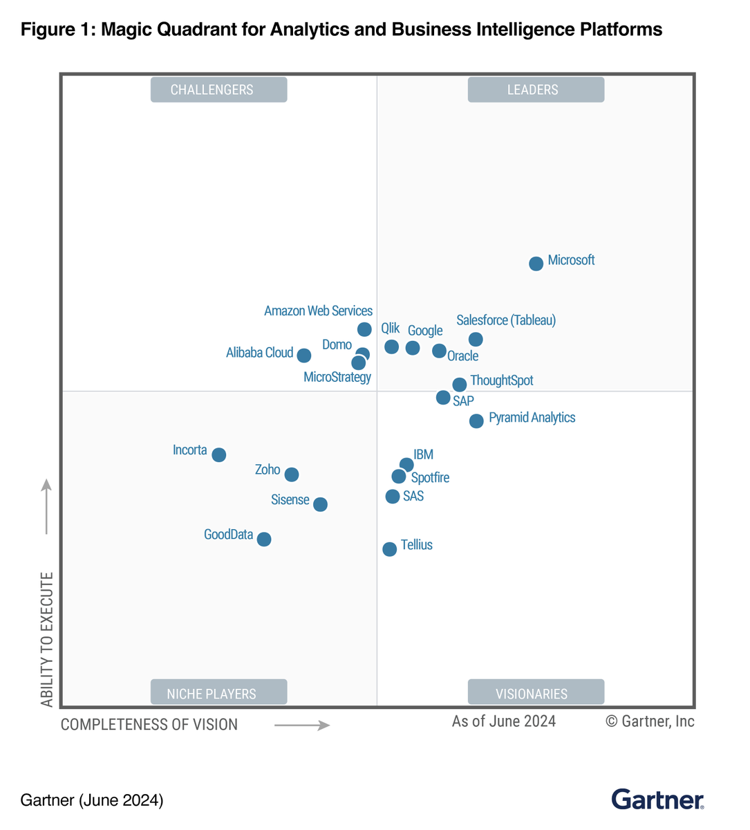 Google has been named a Leader in the 2024 <a href="/Gartner_inc/">Gartner</a>® Magic Quadrant™ for Analytics and Business Intelligence Platforms!

Learn how we're delivering innovative BI offerings and integrating AI solutions that drive value for our customers → goo.gle/3SgBMma