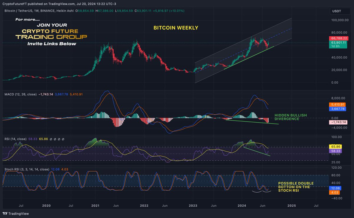 CryptoFutureYT's tweet photo. Bitcoin Weekly - Hidden bullish divergence on the MACD and RSI, with a potential double bottom on the Stoch RSI.

Join us on YouTube: 
https://t.co/Cfii3J6NZ6

For more coverage like this, join our trading group. Invite links below...

#Bitcoin #Bitcoin2024 #BTC #TradingSignals https://t.co/15plFLn8km
