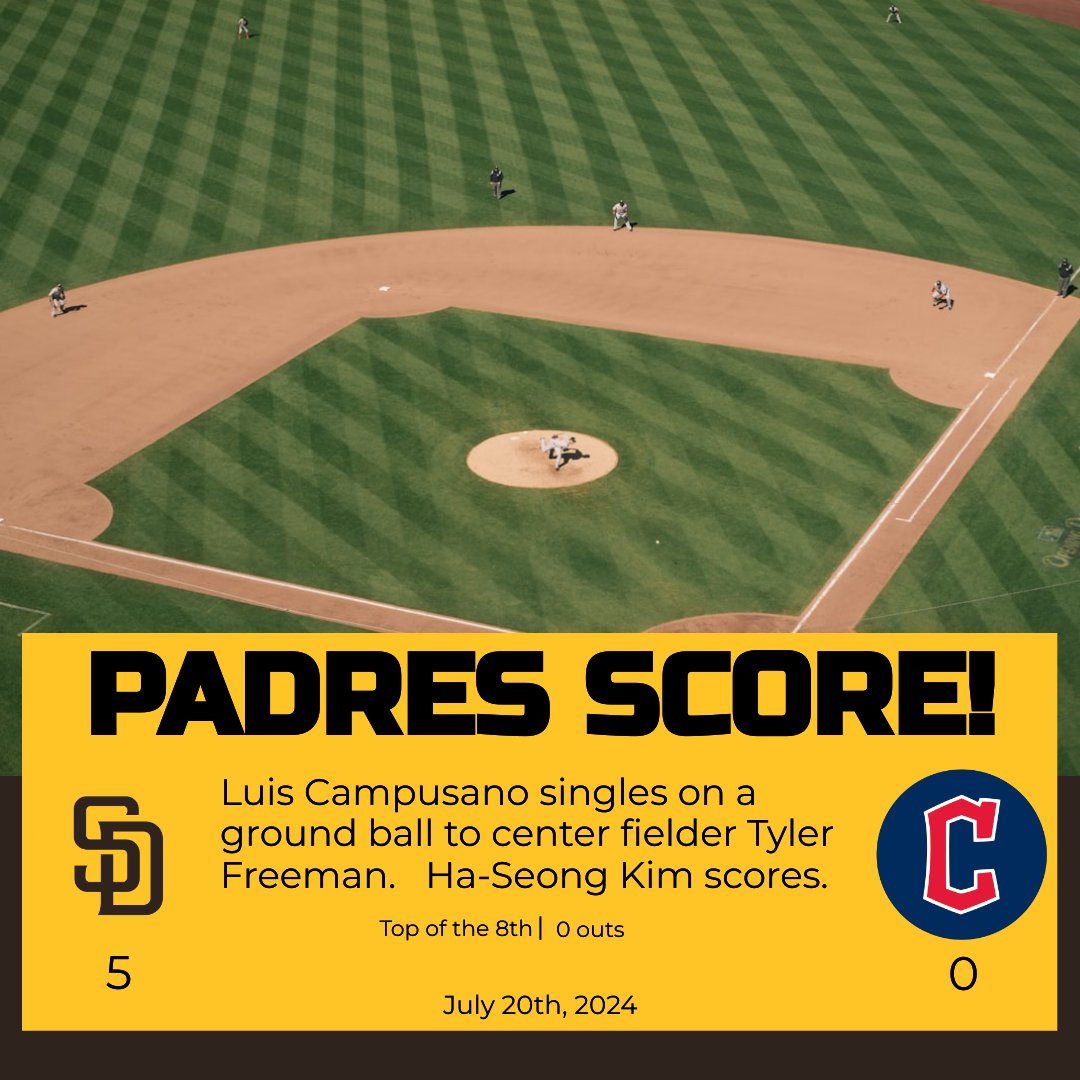 LFGSDPadres's tweet photo. PADRES SCORE!
Luis Campusano singles on a ground ball to center fielder Tyler Freeman.   Ha-Seong Kim scores.

Padres: 5
Guardians: 0

Top of the 8th | 0 outs

#SDvsCLE https://t.co/LAFmBu2EMt