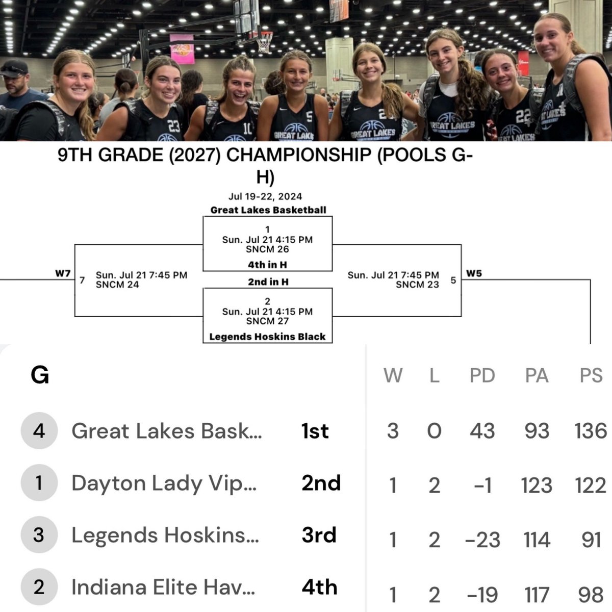 Great Lakes Basketball (@valadezja) on Twitter photo 2027 Great Lakes Basketball 3-0 Heading into day 3, Still more work to get done back at it tomorrow.<a href="/rrhsgirlsbball1/">Rocky River Girls Basketball</a> <a href="/Magshoopsters/">Magnificat Basketball</a> <a href="/AvonGBB/">Avon Girls Basketball</a> <a href="/paduafranciscan/">Padua Franciscan High School</a> <a href="/WHSLadyDemonBB/">Westlake Lady Demon Basketball Program</a> <a href="/ECHSAthletics/">Elyria Catholic Athletics</a> 2027 Great Lakes Basketball 3-0 Heading into day 3, Still more work to get done back at it tomorrow.<a href="/rrhsgirlsbball1/">Rocky River Girls Basketball</a> <a href="/Magshoopsters/">Magnificat Basketball</a> <a href="/AvonGBB/">Avon Girls Basketball</a> <a href="/paduafranciscan/">Padua Franciscan High School</a> <a href="/WHSLadyDemonBB/">Westlake Lady Demon Basketball Program</a> <a href="/ECHSAthletics/">Elyria Catholic Athletics</a>