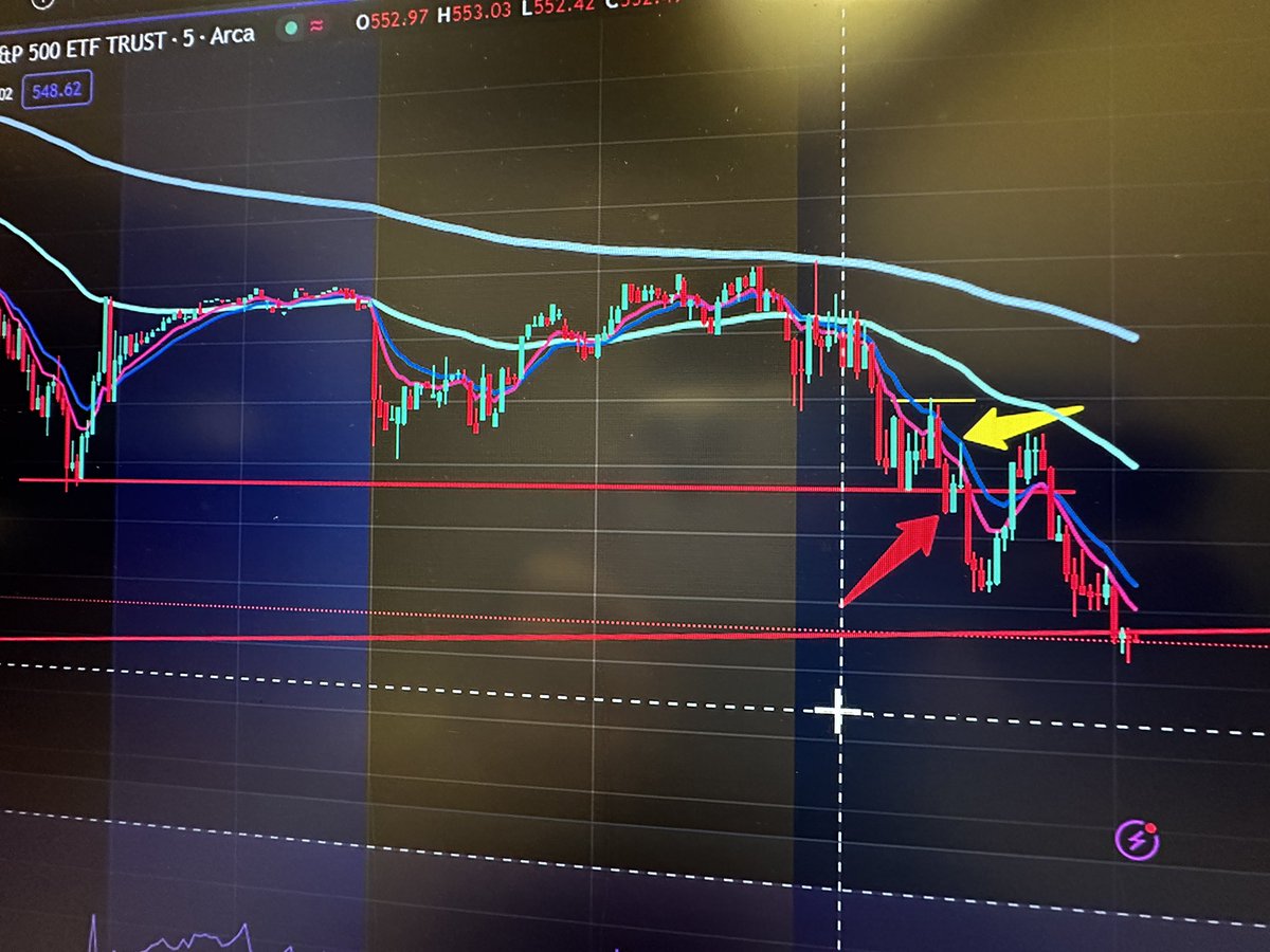 TorresDough8's tweet photo. @ripster47 Hello, I entered puts on the break of range at the red arrow but got stopped out right away at the green arrow. I know in this case the stop loss should have been set at the prior LH at the green line but when trading on my phone how do I set my loss there? https://t.co/hSNhvoyG6I