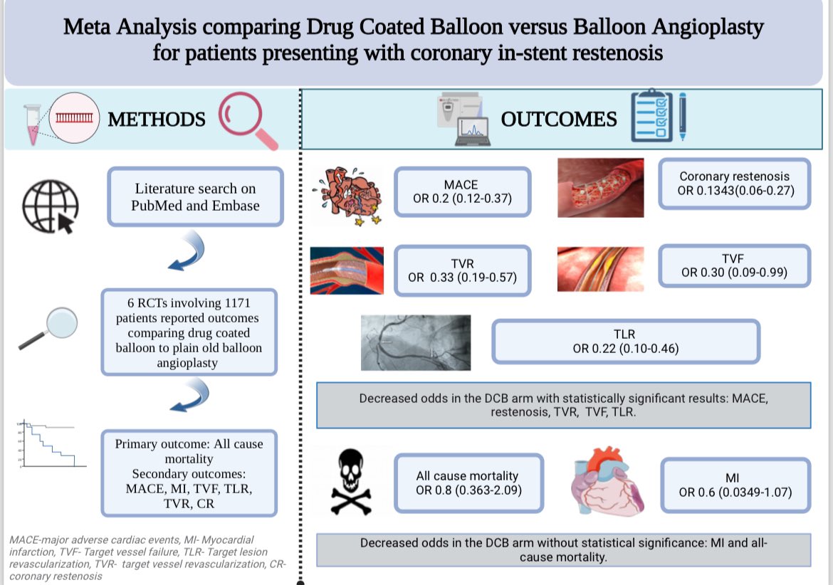 Prakash Upreti, MD (@prakashupretimd) on Twitter photo 🔔 🚀 Excited to announce our latest work is in <a href="/AmJCardio/">American Journal of Cardiology</a> press where we compared Drug-Coated Balloon (DCB) vs. Plain Old Balloon Angioplasty (POBA) for in-stent restenosis of coronaries. Check it out! #Cardiology #Research
ajconline.org/article/S0002-… 🔔 🚀 Excited to announce our latest work is in <a href="/AmJCardio/">American Journal of Cardiology</a> press where we compared Drug-Coated Balloon (DCB) vs. Plain Old Balloon Angioplasty (POBA) for in-stent restenosis of coronaries. Check it out! #Cardiology #Research
ajconline.org/article/S0002-…