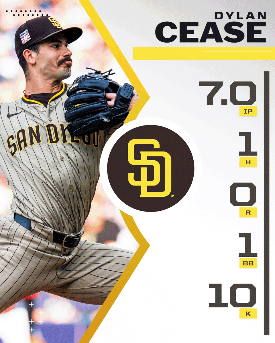 MLB's tweet photo. Dylan Cease, last 2 GS: 13 IP, 2 H, 21 K.

He is the first @Padres pitcher ever to have back-to-back starts with 1 or fewer hits, 0 runs, and 10+ strikeouts. https://t.co/OpyDUe7Jll