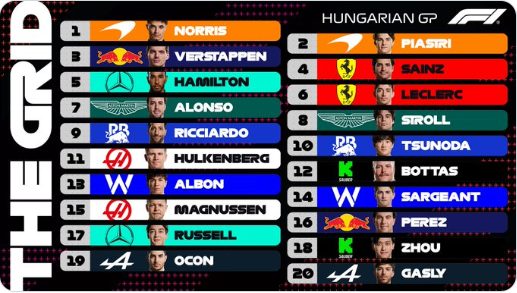 PerthWAustralia's tweet photo. #F1 #HungarianGP
Ozzie Oscar 2nd again on the Grid. Dan Ric is 9th for tonight's [Oz-time]  F1 Race https://t.co/D6inDcOmyO