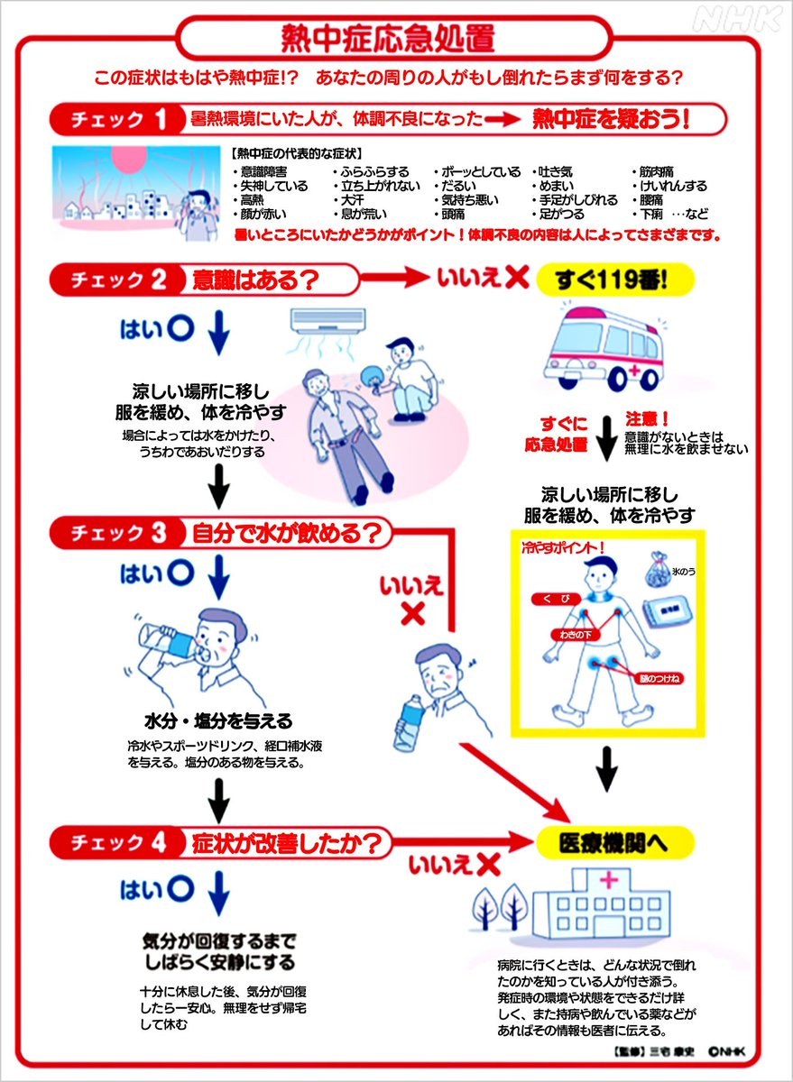 nhk_seikatsu's tweet photo. きょうも広い範囲で猛暑日の見込み
危険な暑さです、熱中症に厳重警戒を

熱中症はどんな症状？応急処置は？病院に運ぶ時はどんな場合？
https://t.co/6qaA8mI0f7

いざという時に備えてこの画像を保存しておいて��ださい https://t.co/keHl9vJRSo