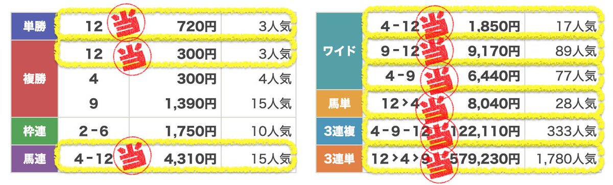 BettorChen's tweet photo. 【先週の予想結果】函館記念は単勝、複勝、ワイド、馬単、馬連、3連単、3連複の馬券種で的中🎯 #競馬 #函館記念2024 #岩田康誠 https://t.co/VE2rzQu9Qi