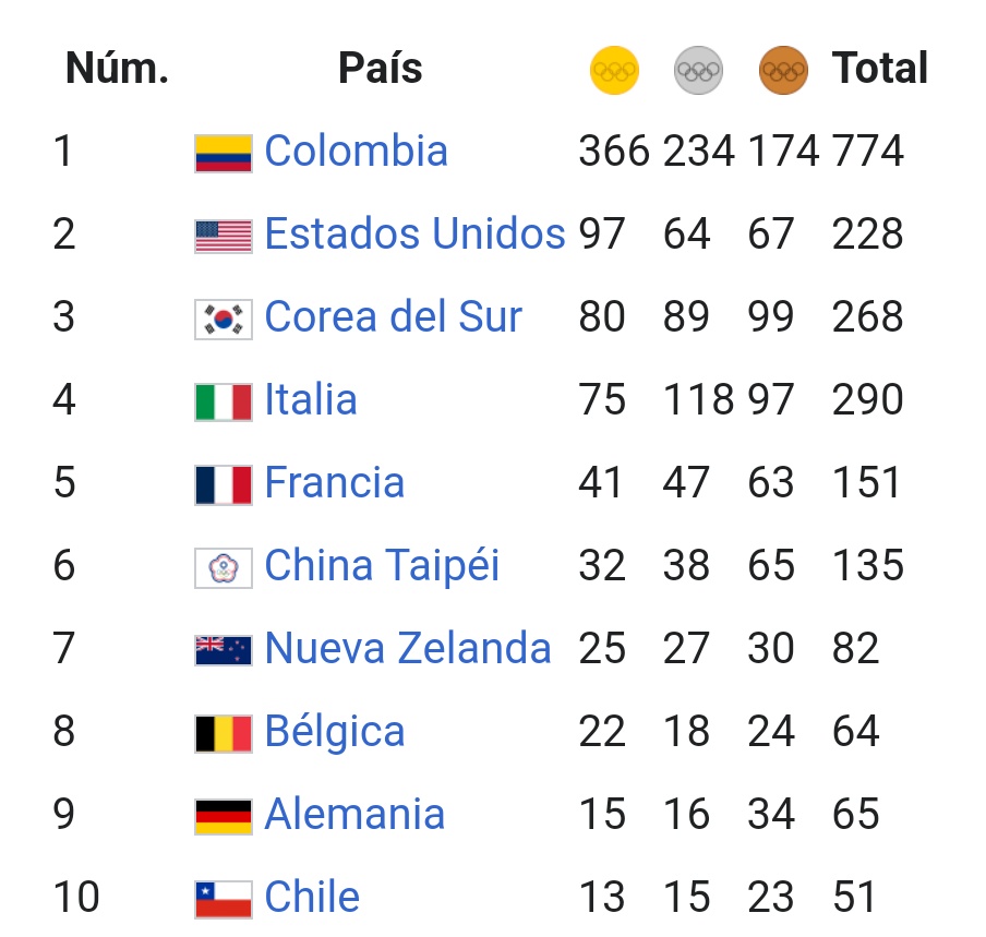 _Simoncito_'s tweet photo. Si Estados Unidos fuera primero, el patinaje sería deporte olímpico hace rato https://t.co/VIwAb2yfKX