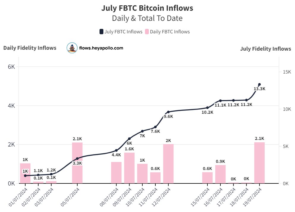 thomas_fahrer's tweet photo. BULLISH: Fidelity has purchased 13,300 #Bitcoin ($796m) in July 🙌

Zero days of outflows. 🚀 https://t.co/hheiMZPzew