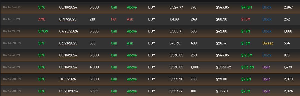 M2bCapital's tweet photo. Notable month for Upcoming Month. seems #SPX getting BULL RUN until 8/16 . #SPY will run crazy ....! https://t.co/7ix5c91He0