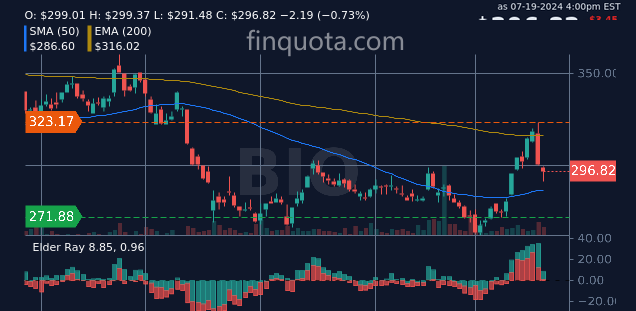 FinQuota's tweet photo. Are the shareholders at Bio-Rad Laboratories Inc. required to wear lab coats to board meetings for good luck?
Source: https://t.co/bIbxieCA0j
#StockMarket #StockPrice #BioRad #BioRadEarnings #stock #laboratories https://t.co/Rj9Jqz5LWV