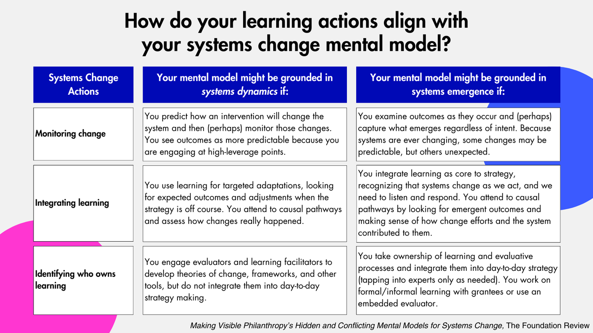 Center for Evaluation Innovation (@eval_innovation) on Twitter photo How do your learning actions align with your systems change mental model? <a href="/JewlyaLynn/">Jewlya Lynn</a> and Julia Coffman explore two models for understanding, learning about, and grappling with systems change.
Learn more here:
scholarworks.gvsu.edu/tfr/vol16/iss1… How do your learning actions align with your systems change mental model? <a href="/JewlyaLynn/">Jewlya Lynn</a> and Julia Coffman explore two models for understanding, learning about, and grappling with systems change.
Learn more here:
scholarworks.gvsu.edu/tfr/vol16/iss1…