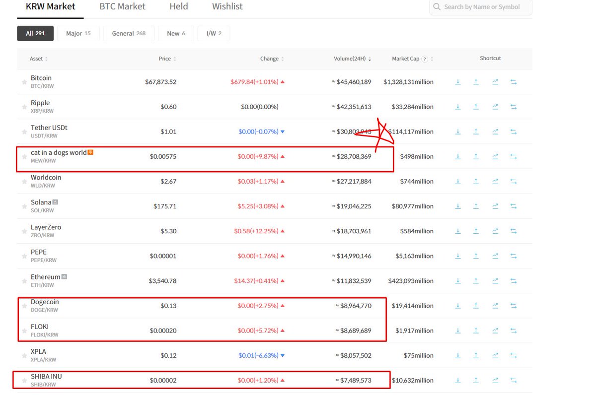 $MEW might be the first cat coin that Koreans love.

In Korea, we have two major exchanges:

1. Upbit
2. Bithumb

The problem is,

Upbit only has major memes like Doge and SHIB, with a daily trading volume of $90M.

On the other hand, Bithumb has $MEW, which is doing as much