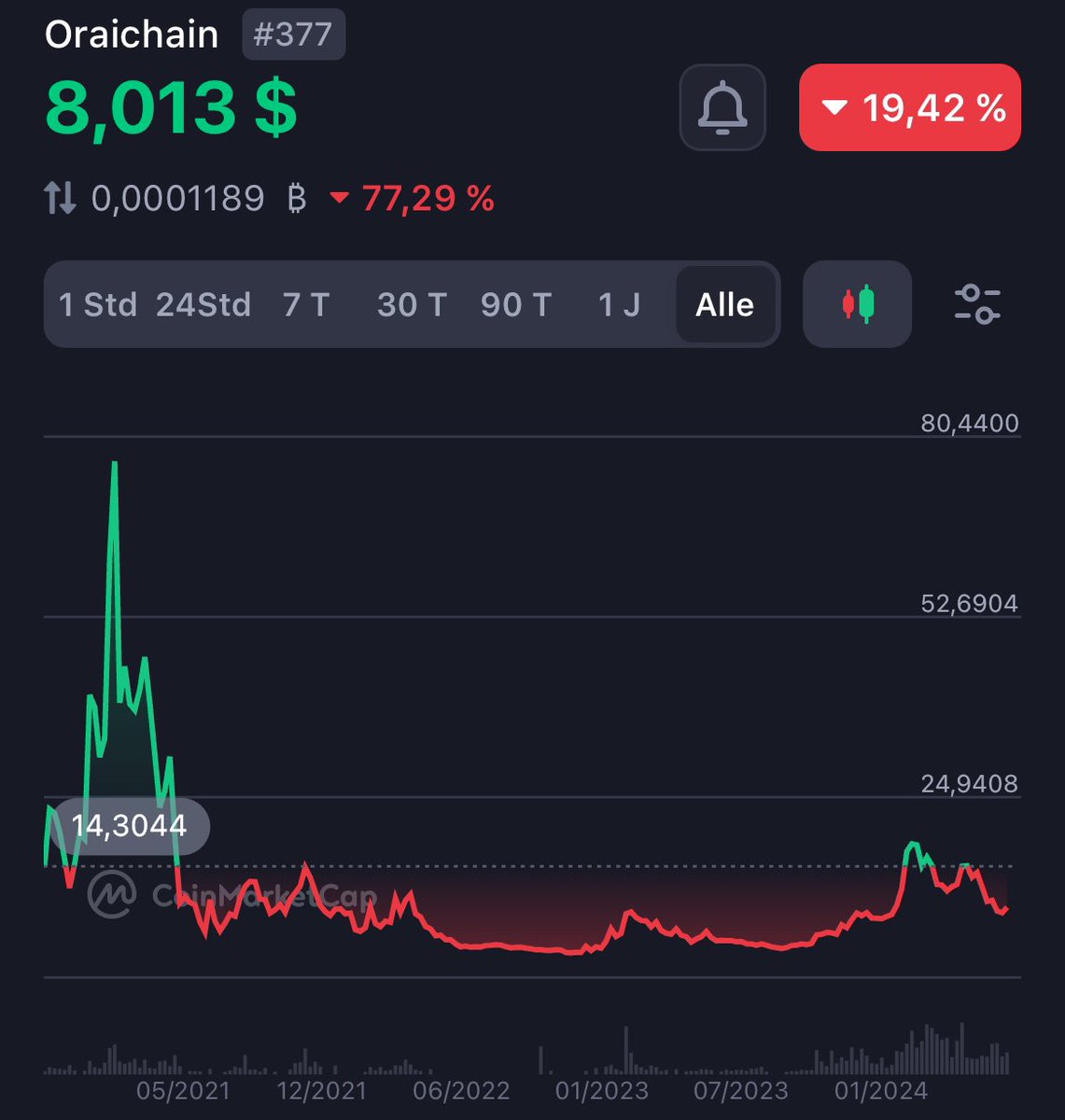 MBFinanceX's tweet photo. I think Oraichain | $ORAI will break the ATH 📈.

The ATH would be a ~10x from the current price. 🚀

„We are Oraichain - the world’s first AI-powered oracle and ecosystem for blockchains“

🤖 #AICryptos have the highest potential (like $TAO, $COMAI, $AITECH)

#1000xGem Bullrun https://t.co/LKuFAM0SAY