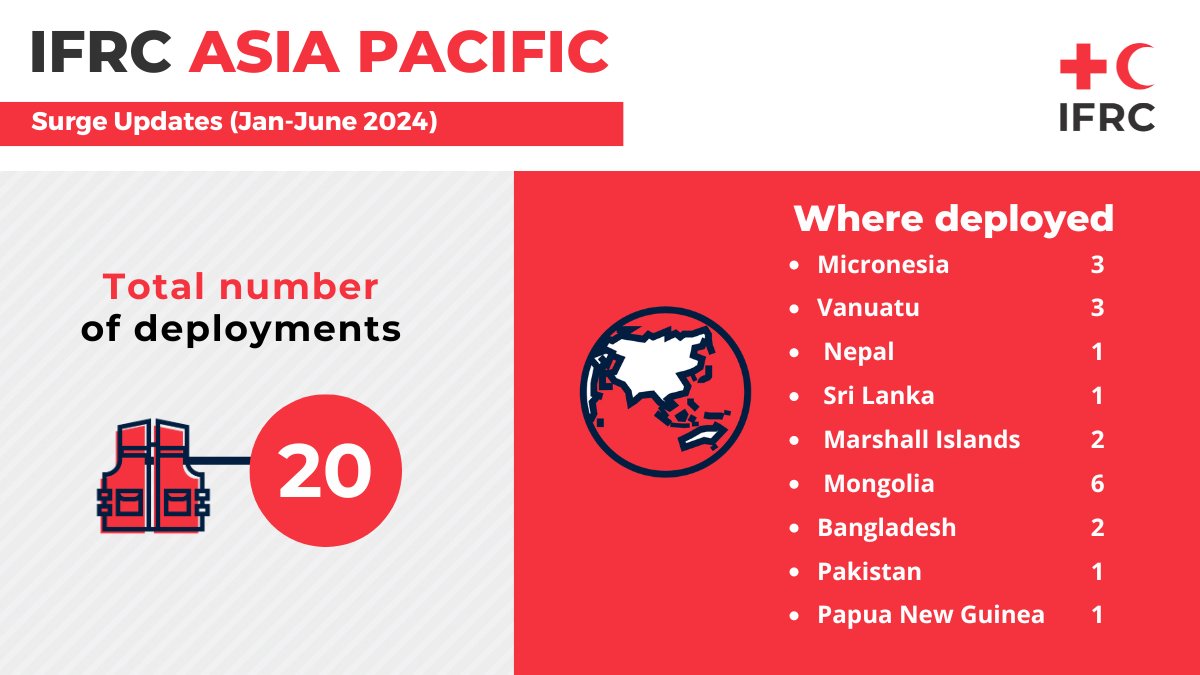 IFRCAsiaPacific's tweet photo. We've had a total of 20 Rapid Response personnel deployments for the 1st half of the year, supporting on floods, cyclones, droughts to harsh winters in Asia Pacific alongside local Red Cross Red Crescent Societies.
Explore their required technical skills👇
https://t.co/mKJokXO0AT https://t.co/2vFORKibUi