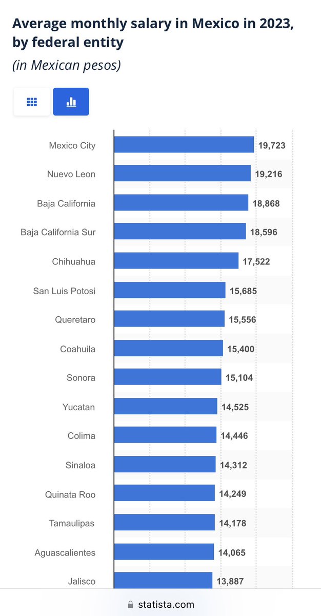 HunsTactical's tweet image. Salaries in Mexico

#pesos #money #funds #economy 

Average rent in #Mexico $3000 pesos / $150 usd.

Average rent in #Canada $2200=$1600 usd, $28900 pesos