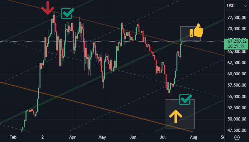 Successful price Jump on #Bitcoin since my last post. 🔼
Upward reversal after touching the top of my Buy zone at 54k. 🎯

Price currently at what seems to be a good swing take-profit range. 👍