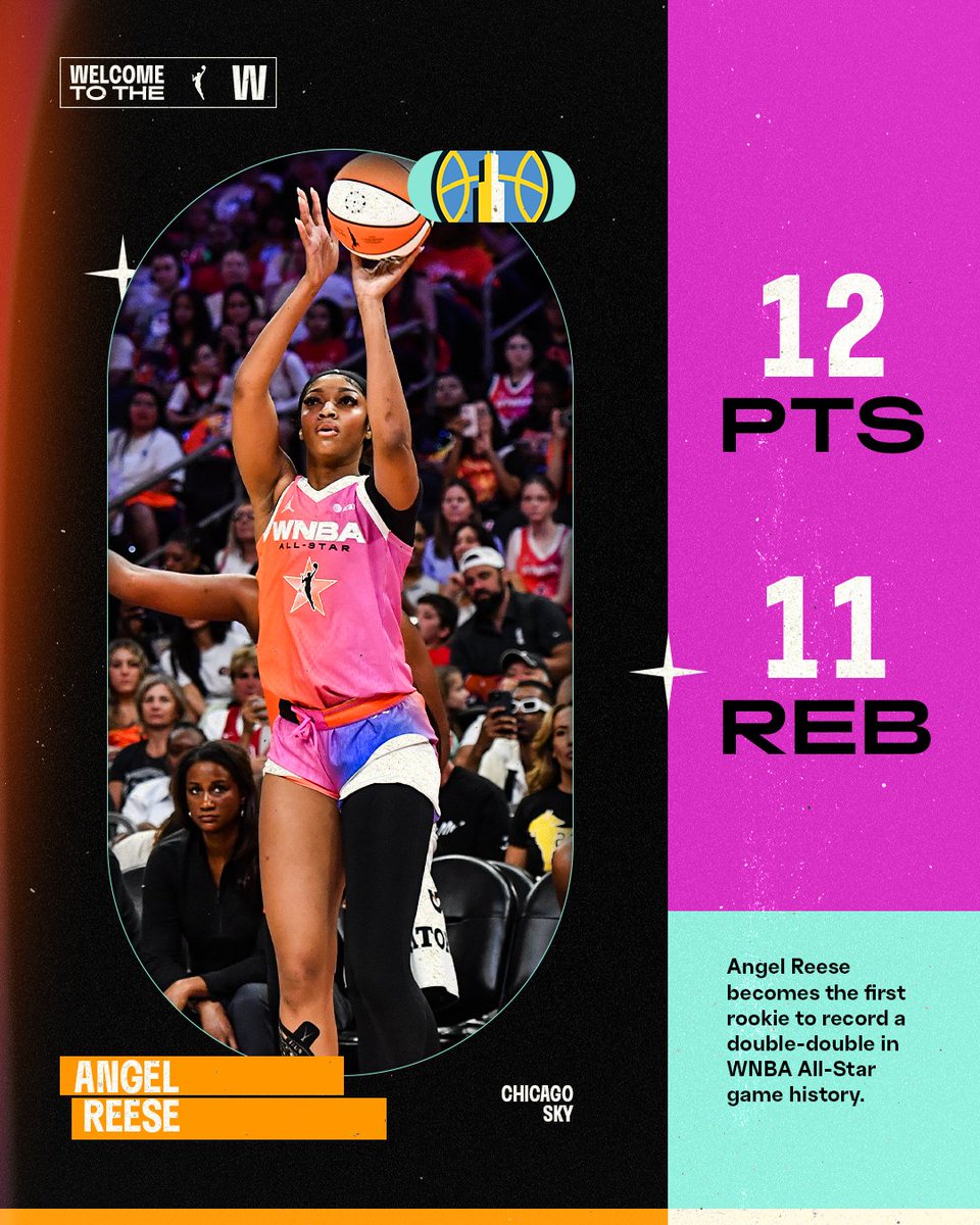WNBA's tweet photo. THE REAL DEAL 💯

Tonight, Angel Reese became the first rookie to record a double-double in #WNBAAllStar history!

#WelcometotheW https://t.co/Csb5d2BJKS