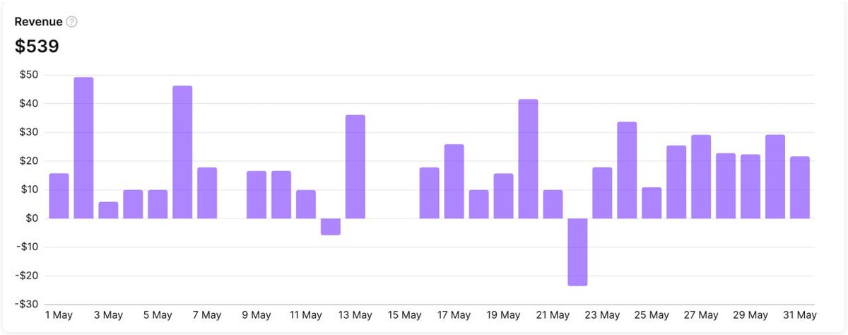 Tell me another business niche where you can spend two days to create a passive cash flow that keeps working for years.

The revenue in this pic is from an app I created in one weekend a while ago.
I haven't changed it since then, but it still generates some cash.
This study