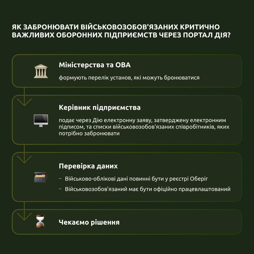 Процес бронювання критично важливих оборонних підприємств, що виробляють озброєння та техніку для наших Сил Оборони, став простішим

Наразі підприємства додаються до порталу. Перевірити, чи ваше підприємство вже внесено до Дії, можна в Єдиному переліку за посиланням: Єдиний