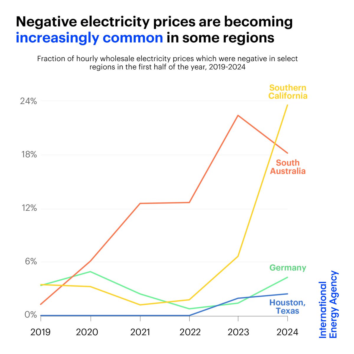 Negative electricity prices are becoming increasingly common in some markets.

Negative prices occur because of a lack of flexibility in electricity systems. Their rising frequency sends an important signal that solutions such as demand response &amp; storage are urgently needed.