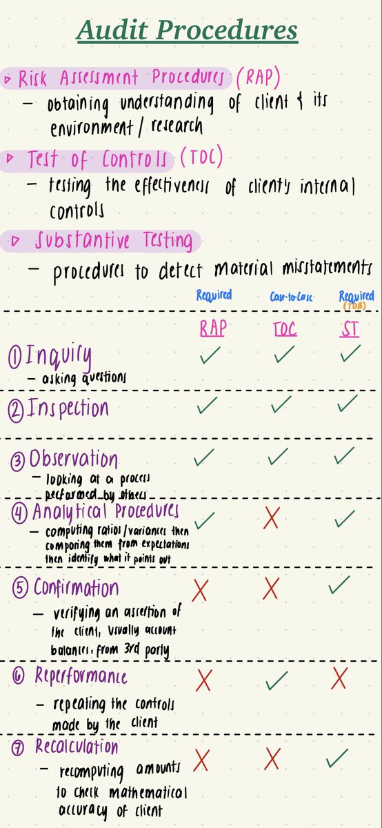 clncpa's tweet photo. Audit Procedures 📝

~ notes from sir GJ’s live lec discussion 💕 https://t.co/PtpkaAZJ2M