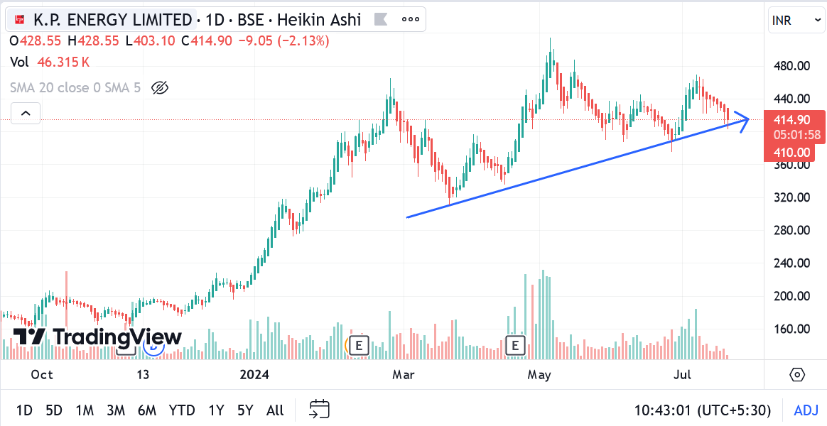 investor_sr33's tweet photo. Safest bet in this crash is KPEL:

Did preferential
Promoter bought 1%
Good levels available technically
Strong order pipeline

#KPEL #StocksToAdd https://t.co/pC933p53Nq