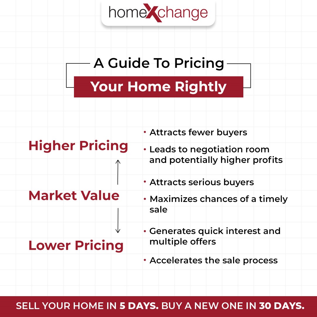 With a thorough research and skilled professionals by your side, determine a pricing strategy that can maximize your returns! Connect with our experts today, visit homexchange.in.
.
.
.
.
#Homexchange #HomeUpgrade #mumbairealestate #realestateexperts #bangaloreproperties