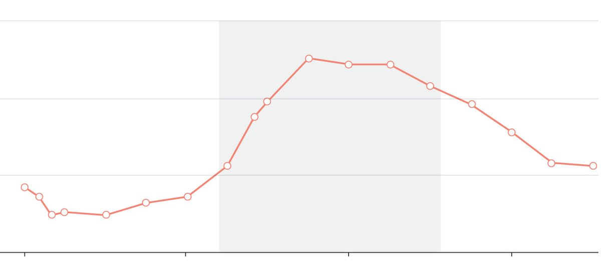 techmarketcycle's tweet image. #HIGHLY #CERTAINLY #Probability of a recession in, next 12 months