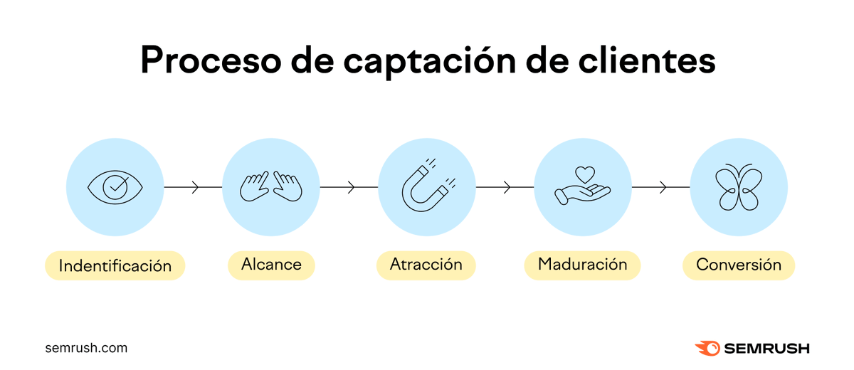 semrush_es's tweet photo. Aquí tienes los mejores canales de captación de clientes que debes tener en cuenta:
 1. Búsqueda orgánica
 2. Búsqueda de pago
 3. Orgánica Social 
 4. Social de pago 
 5. Correo electrónico 
 6. Plataformas de podcasts
https://t.co/HDWt3FgeOs https://t.co/JPMfkWtPaD