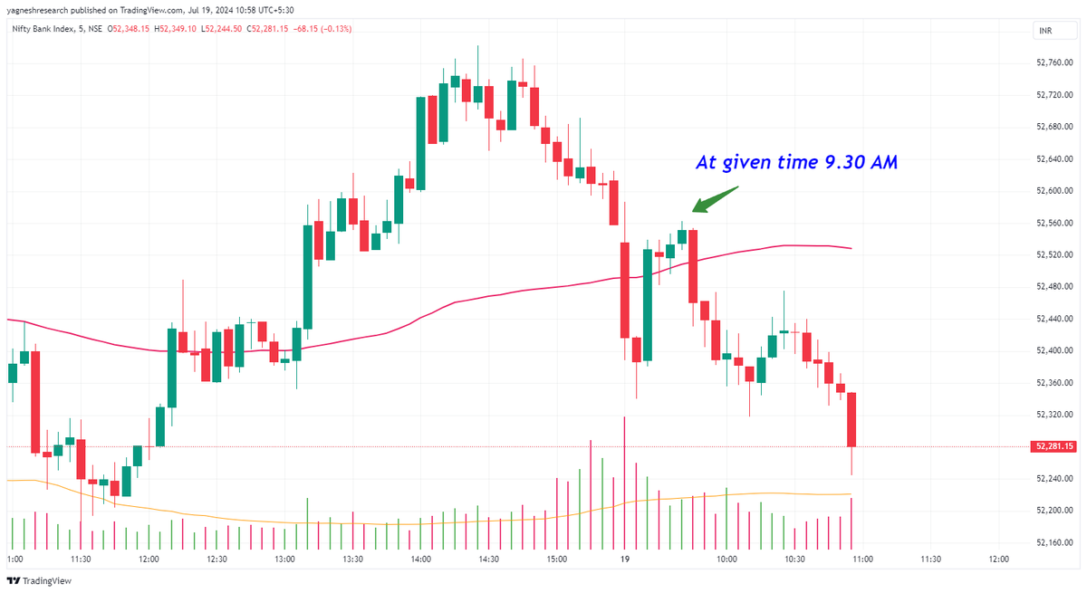 yagneshresearch's tweet photo. In today's Daily Index Letter #DIL time mentioned was 9.30 AM
What a sharp move came after 9.30 AM #banknifty 200++ pts down
#dailyindexletter #DIL #stockmarket #advisoryservice #tradingoptions #optionstrading #reversaltime #intradaytime #timeanalysis https://t.co/PKTJIFVxMb