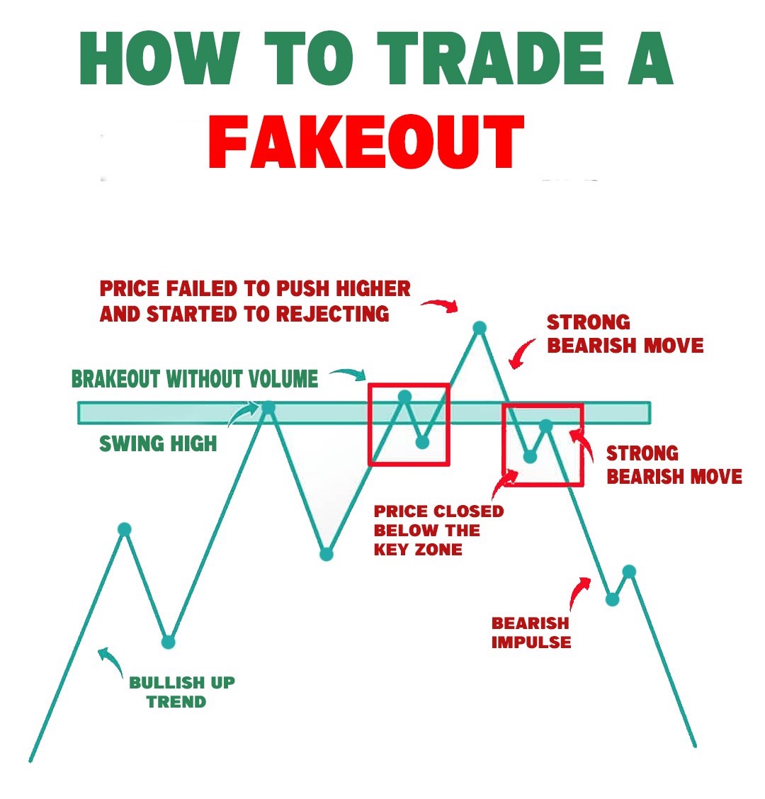 mybookmojo's tweet photo. How To Trade A Fakeout📊

Learn &amp; Practice📈
Join Telegram : https://t.co/jE0G4M3tLF

#stocks #trading #stockmarket https://t.co/ntccb9XdpI