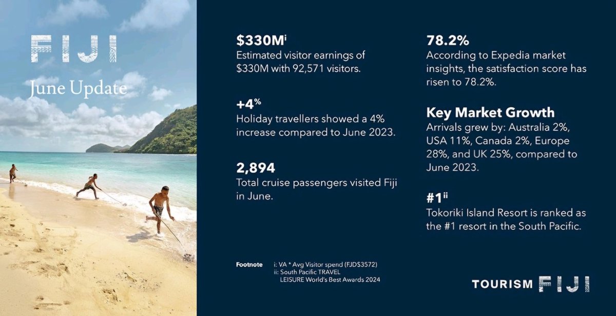 +7% YoY! That's #Fiji's visitor arrivals for 2024 after June's numbers just dropped, adding $330M to our visitor economy. Fantastic to see our satisfaction score rising too under the pressure of labour shortages &amp; high occupancy. And gongs for our resorts! Vinaka #teamFiji!