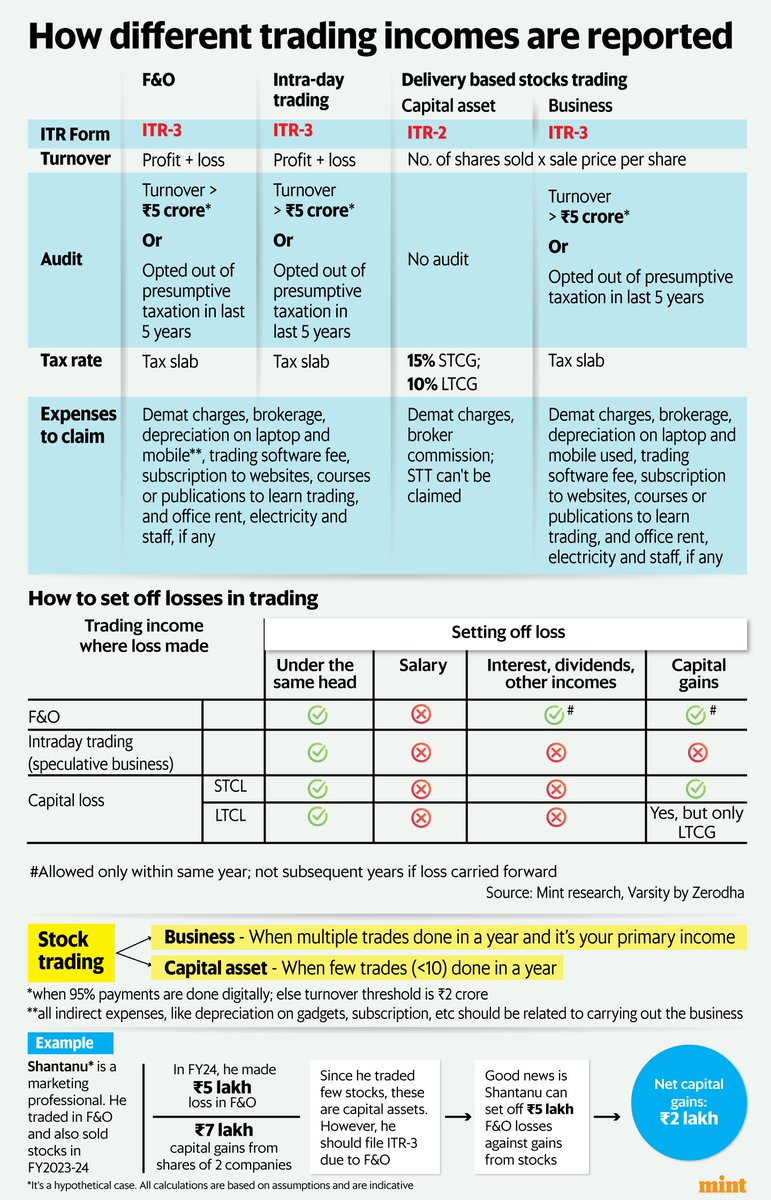 ActusDei's tweet photo. You can set off F&amp;O losses against STCG or even interest. Intraday by contrast is classified as speculative income - cannot adjust against other heads. A useful guide by @Shiprasorout on ITR filing by traders &amp; investors. https://t.co/gWwWLBM1pk https://t.co/gaoOOd8hJ9