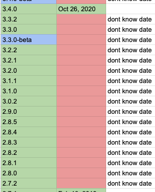 AppleDB is working on adding all of Apple's Android apps to the website but we need help with Apple Music. If anyone knows a way to find ACCURATE dates, please let me know
