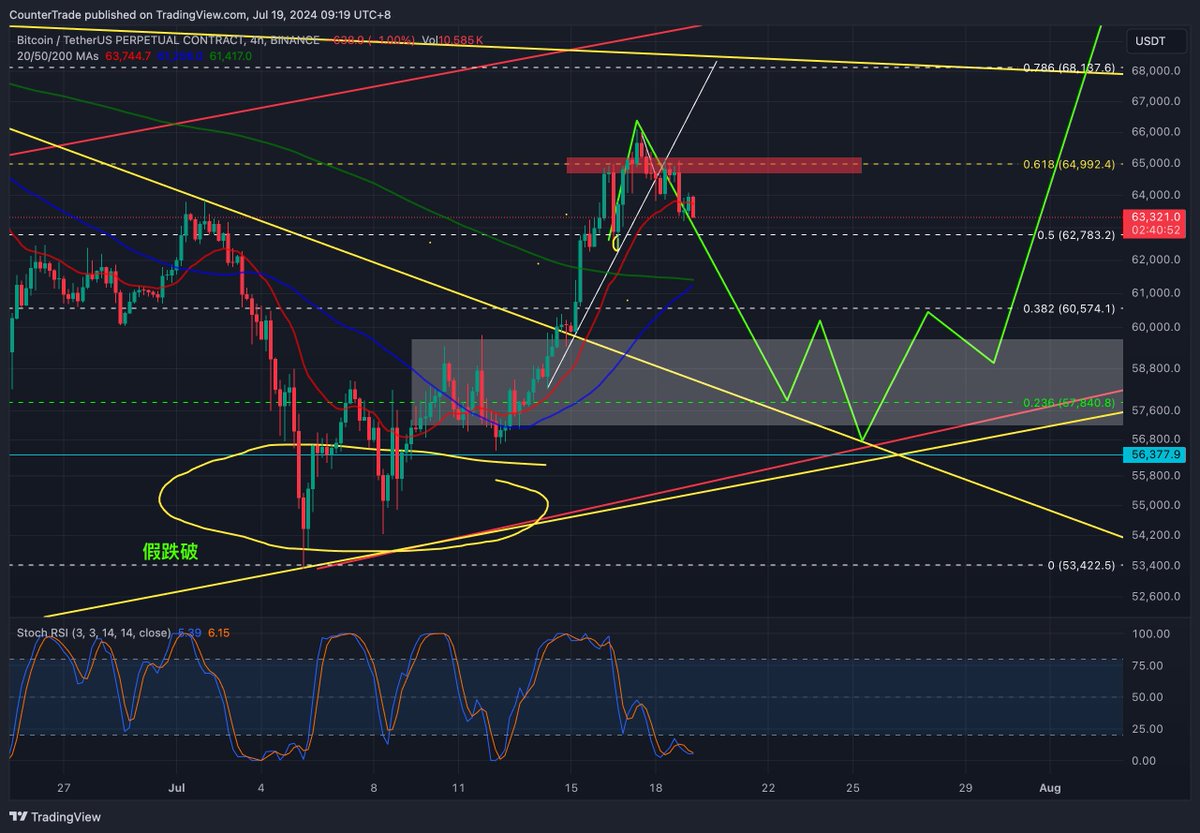 tradermige's tweet photo. #BTC 还是那个剧本：现在已经拉到老师们做多了，所以要下去把老师们再度洗成空军才能上去。先看58-60k，到位老师们就全部看新低了，然后拉起来看到80-90k。这个月底的波动会很大，8月份行情会无敌好，我们会集体赢麻，麻的很彻底的那种。不出意外8月份我可以赚1000w u。米哥已经在最高点叫你们逃命，在53k最低点叫你们上车，一路赢麻。收藏这个剧本，一起麻。
🔗qun🌲：https://t.co/SxdKQ5fpVR 
#ETH #PEPE #SOL