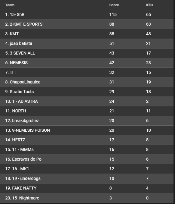 ShR começou bem, deu uma tropeçada, mas depois foi só pedrada e levanta o troféu da FCS hoje!

A KMT Esports continua na briga contra sua line de console, sendo decidido na última fight!

Lobby da FCS foi insano hoje, voltamos amanhã com a final da COPA ROG as 19h nos canais da