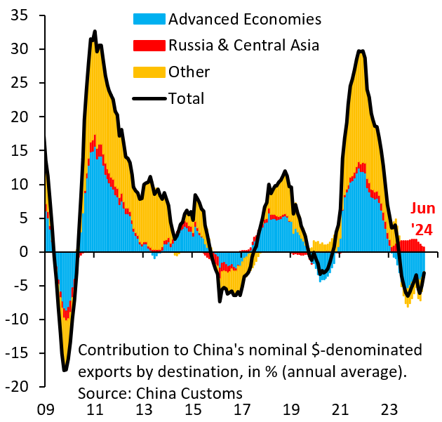 robin_j_brooks's tweet photo. China is making really bad economic bets. China's main export markets are in the West. It is here that China's future lies, especially since it has weak domestic demand. Yet Xi thinks it's a good idea to align China with Russia (red) - a tiny economy that will only get smaller... https://t.co/L0CxPrd0f1