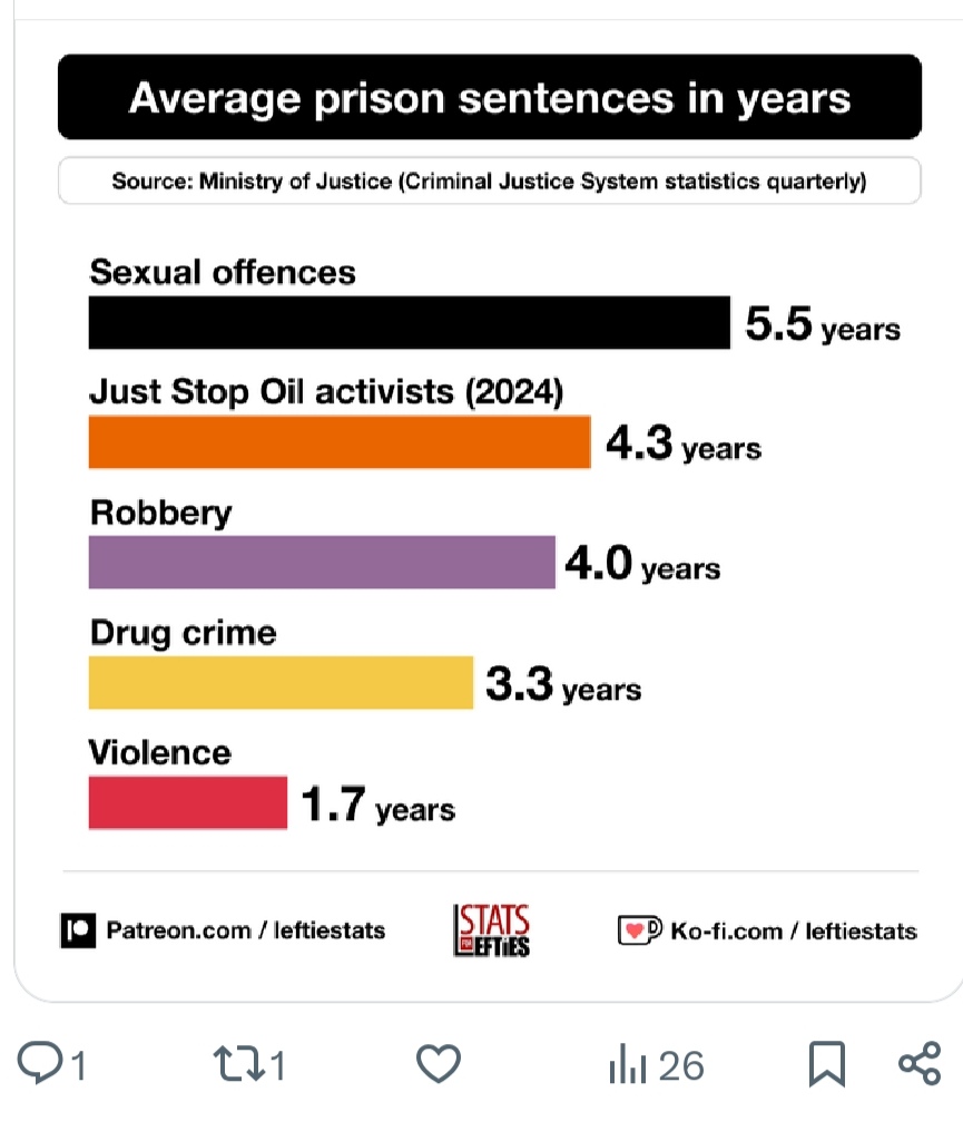 DigbyStrong's tweet image. Peaceful protest which does *not* cause a major, unorganised, disruption to the public... yes, Labour needs to relax the 2023 Tory public order law.
Outside of this, jail sentences should certainly not exceed the average of those for violence.