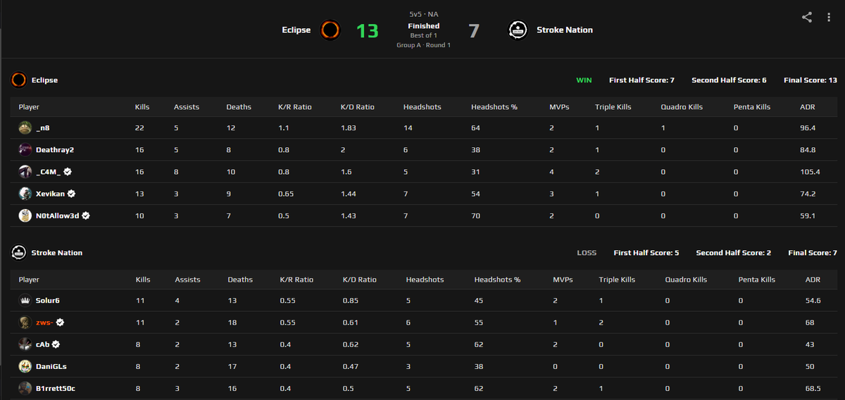 StrokeNationOrg's tweet photo. FIRST WEEK OF MATCHES AND WE GO 1-1! WE GOT EDGED AND LOST 7-13 VS ECLIPSE, BUT WE GOT TO BUST WITH THE 13-11 VS QUESTION MARK https://t.co/TfZ2X5UtHs