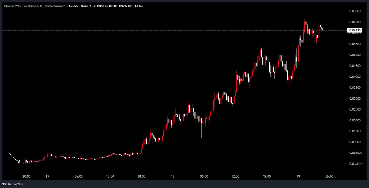 redcirclehq's tweet image. 10,000x cook within 48 hours on #MIGGLES

7k =&amp;gt; 70m+