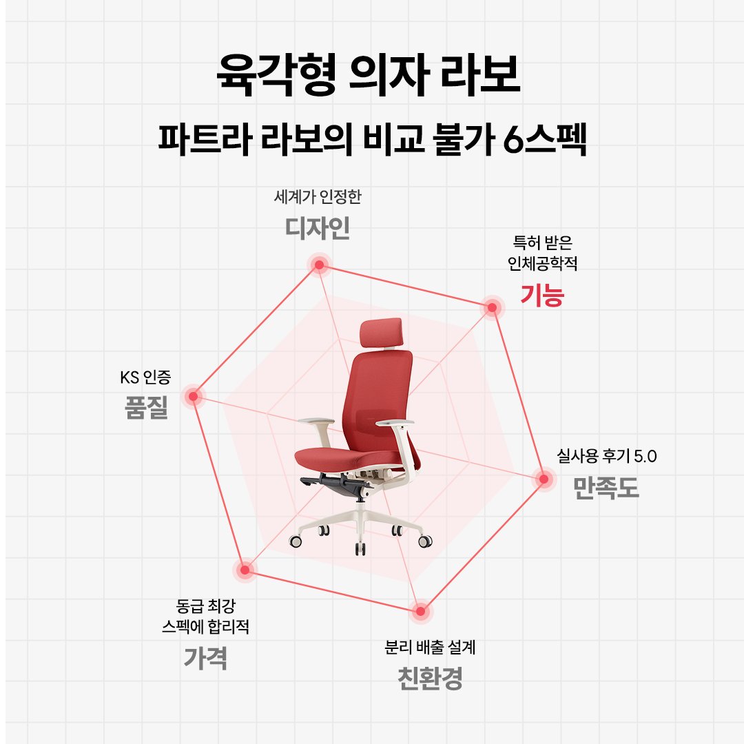 책상 앞에서 집중하기 위해 몸을 앞으로 숙일 때 
허리에 가중되는 압력을 줄여주는 기능 
포워드 틸딩을 앉은 채로 편안하게 원터치로!

특허로 인정받은 
라보의 독보적인 원터치 포워드 틸딩 기능👍

#사무용의자 #파트라 #라보의자 #리뷰 #의자추천 #특허 #인테리어 #의자 #파트라라보